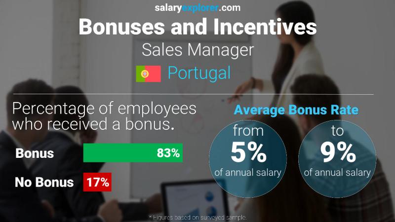 Annual Salary Bonus Rate Portugal Sales Manager
