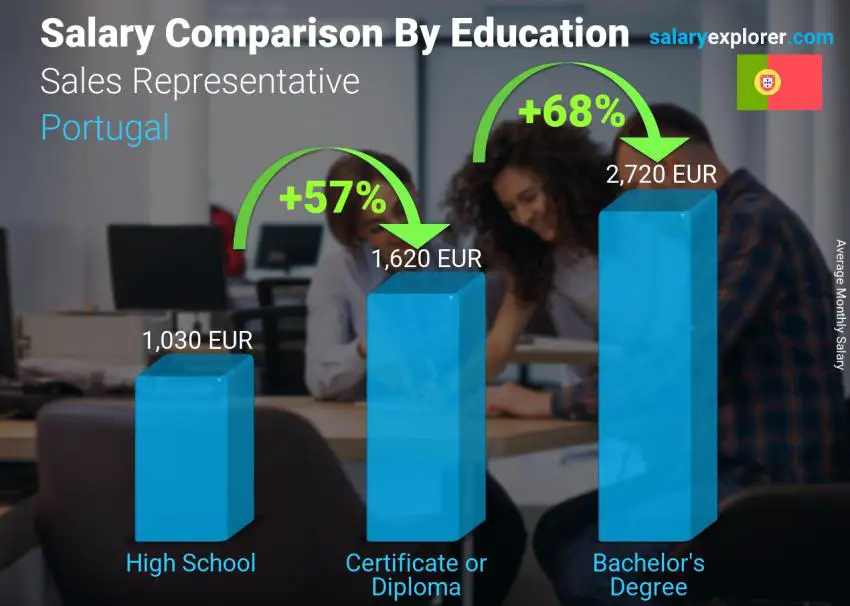 Salary comparison by education level monthly Portugal Sales Representative