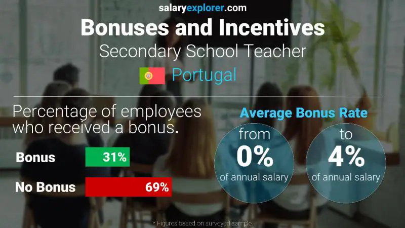 Annual Salary Bonus Rate Portugal Secondary School Teacher