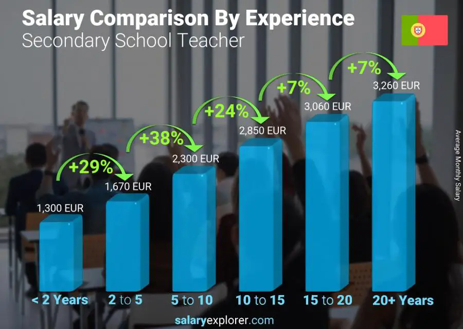 Salary comparison by years of experience monthly Portugal Secondary School Teacher