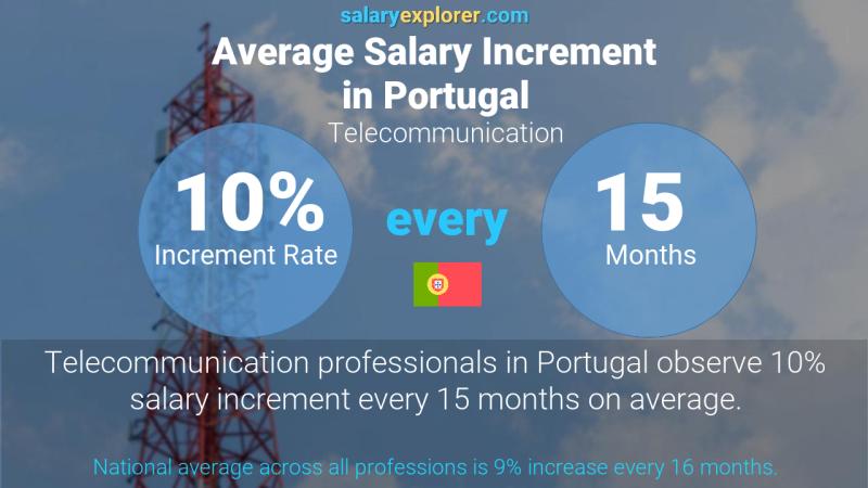 Annual Salary Increment Rate Portugal Telecommunication