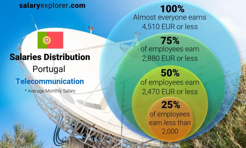 Median and salary distribution Portugal Telecommunication monthly
