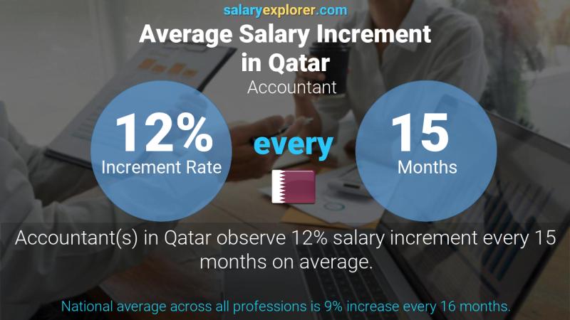 Annual Salary Increment Rate Qatar Accountant