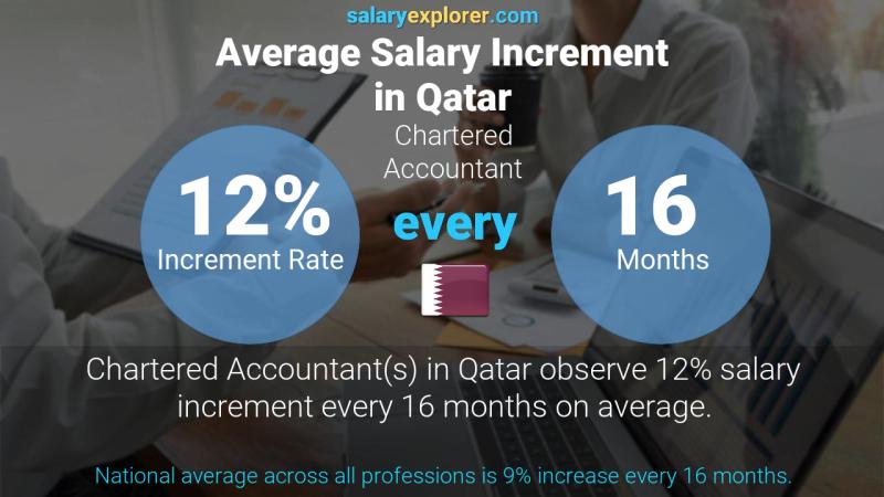 Annual Salary Increment Rate Qatar Chartered Accountant