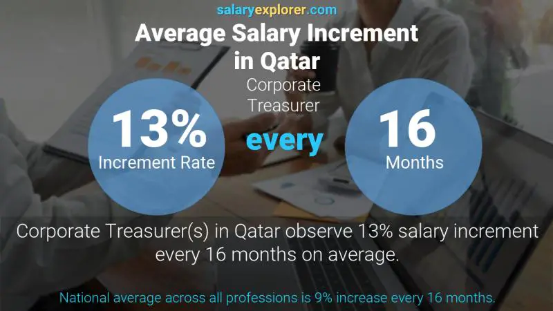 Annual Salary Increment Rate Qatar Corporate Treasurer