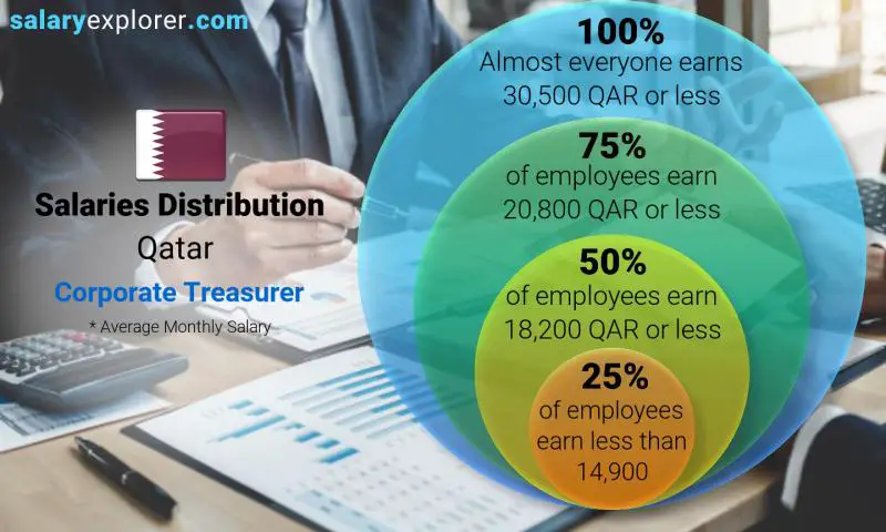Median and salary distribution Qatar Corporate Treasurer monthly