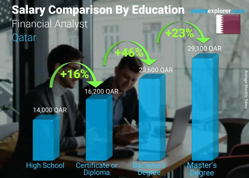 Salary comparison by education level monthly Qatar Financial Analyst