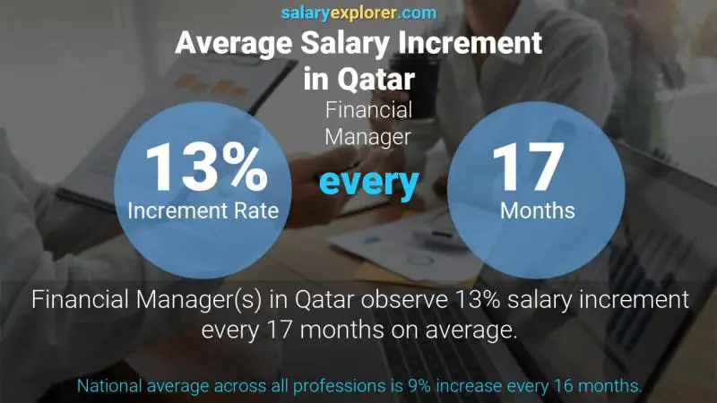 Annual Salary Increment Rate Qatar Financial Manager