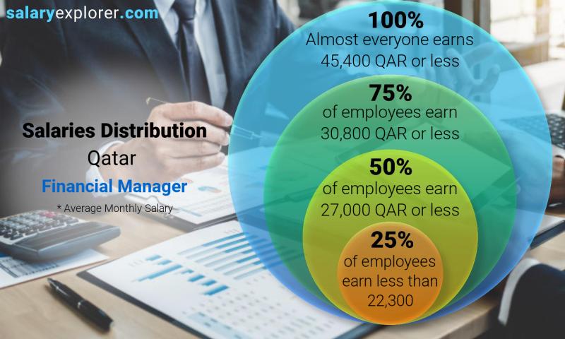 Median and salary distribution Qatar Financial Manager monthly