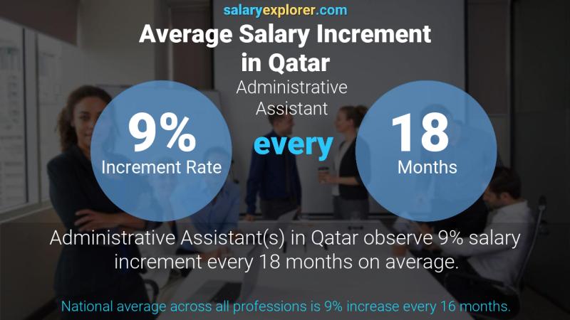 Annual Salary Increment Rate Qatar Administrative Assistant