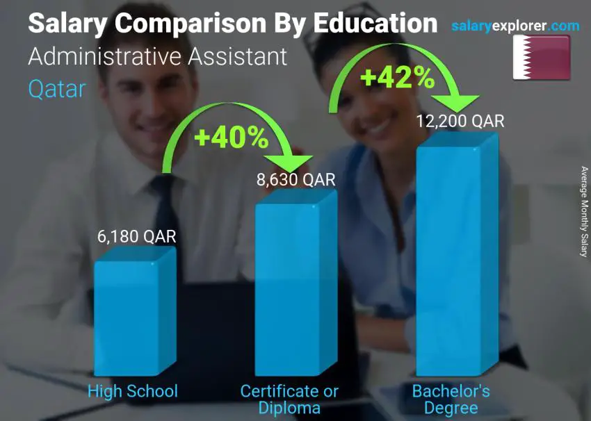 Salary comparison by education level monthly Qatar Administrative Assistant