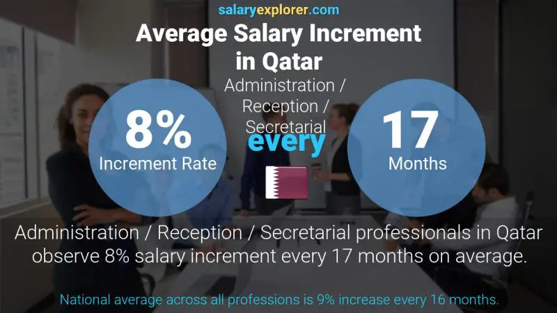 Annual Salary Increment Rate Qatar Administration / Reception / Secretarial