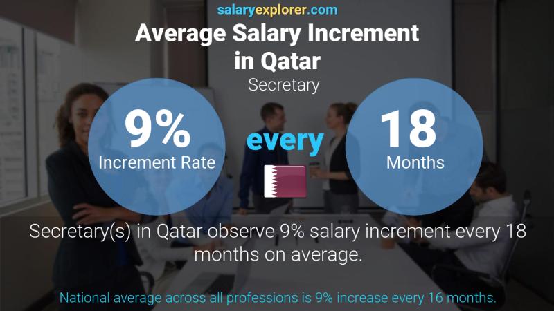 Annual Salary Increment Rate Qatar Secretary