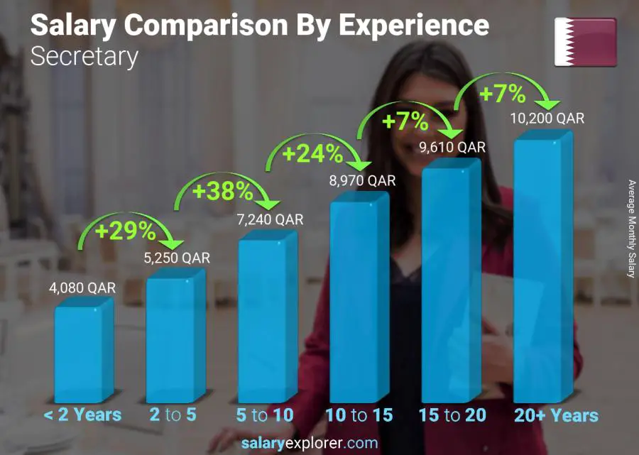 Salary comparison by years of experience monthly Qatar Secretary