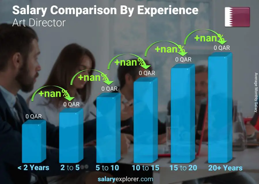 Salary comparison by years of experience monthly Qatar Art Director