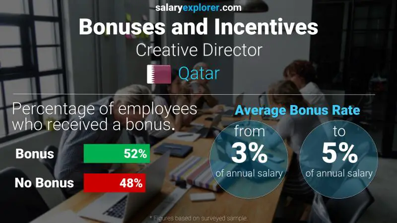 Annual Salary Bonus Rate Qatar Creative Director