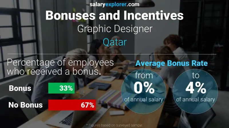 Annual Salary Bonus Rate Qatar Graphic Designer