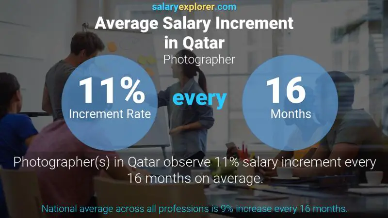 Annual Salary Increment Rate Qatar Photographer