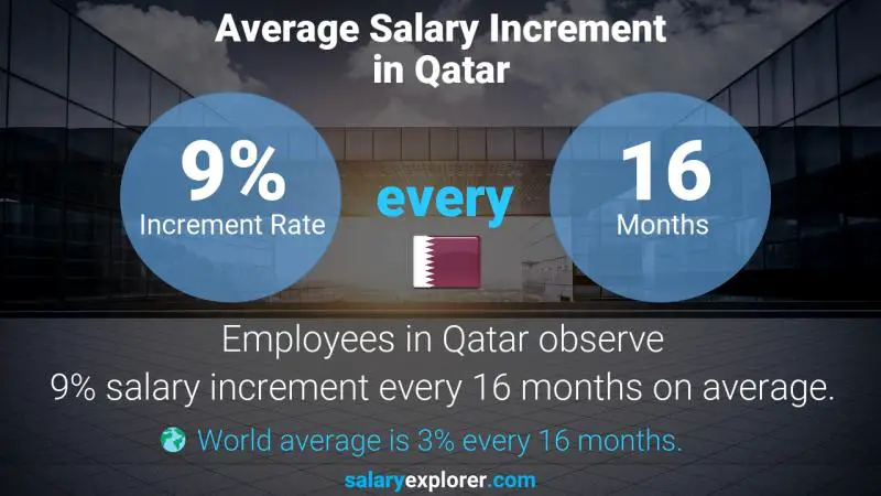 Annual Salary Increment Rate Qatar Aerospace Engineer