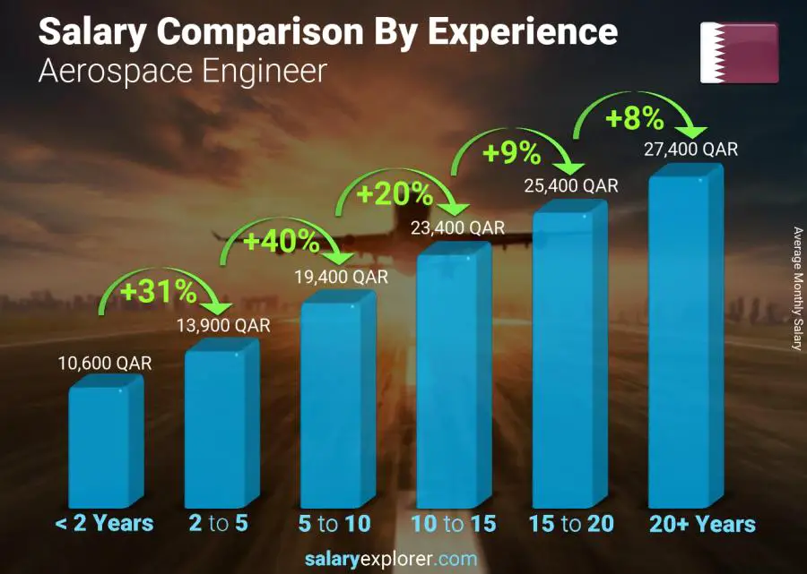 Salary comparison by years of experience monthly Qatar Aerospace Engineer