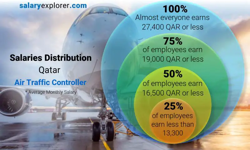 Median and salary distribution Qatar Air Traffic Controller monthly