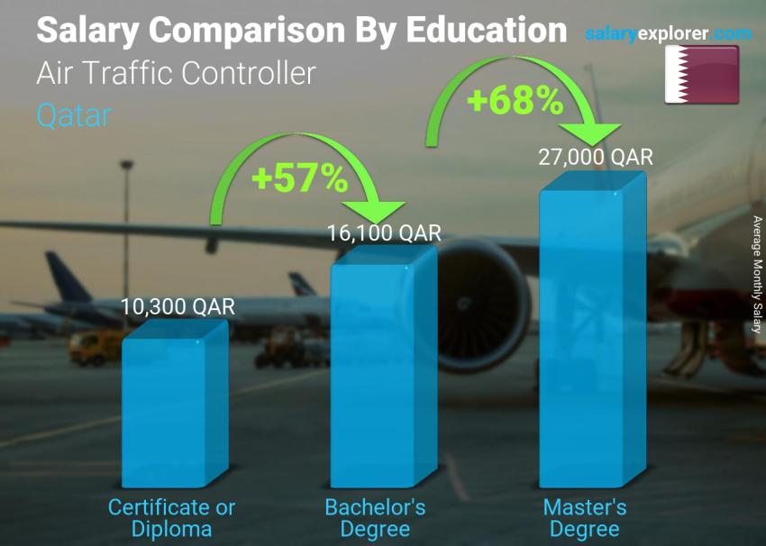 Salary comparison by education level monthly Qatar Air Traffic Controller