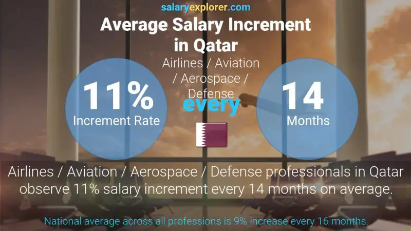 Annual Salary Increment Rate Qatar Airlines / Aviation / Aerospace / Defense