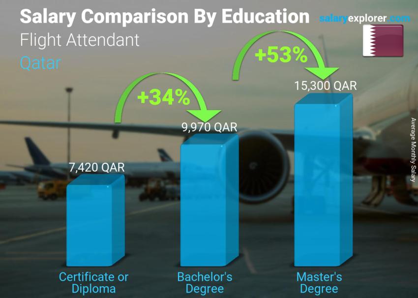 Salary comparison by education level monthly Qatar Flight Attendant