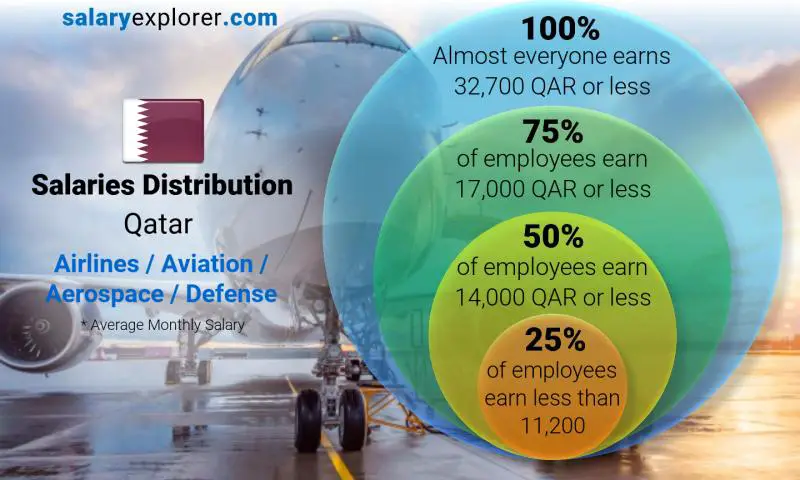 Median and salary distribution Qatar Airlines / Aviation / Aerospace / Defense monthly