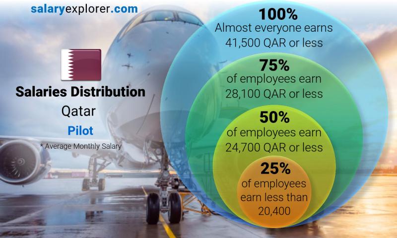 Median and salary distribution Qatar Pilot monthly