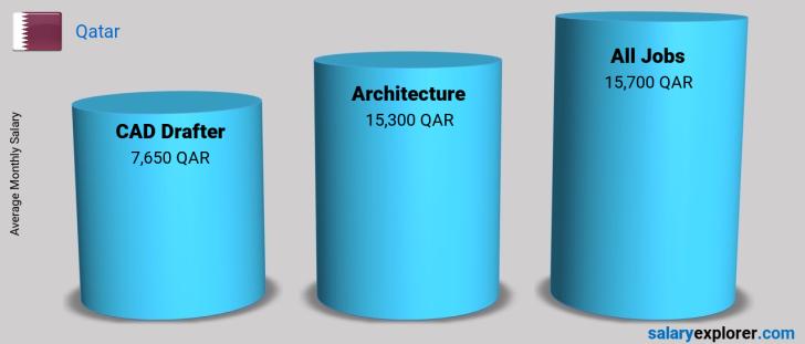 salary of architect draftsman