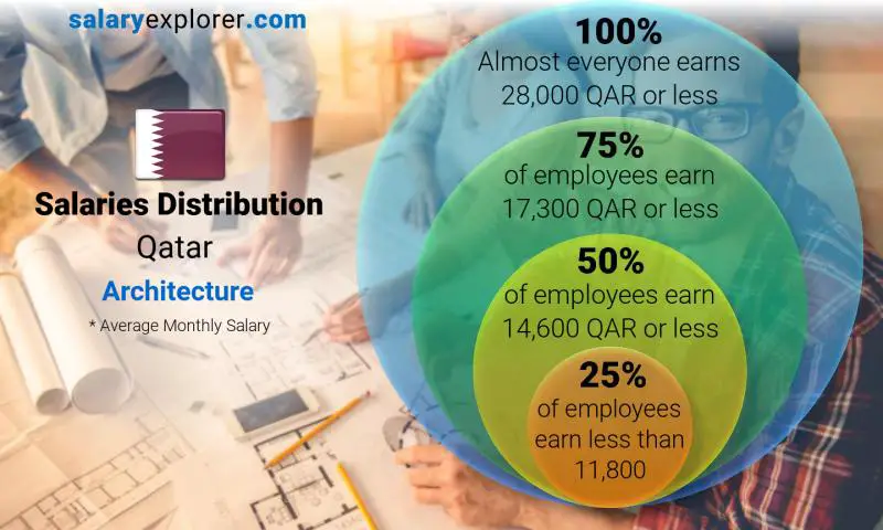 Median and salary distribution Qatar Architecture monthly