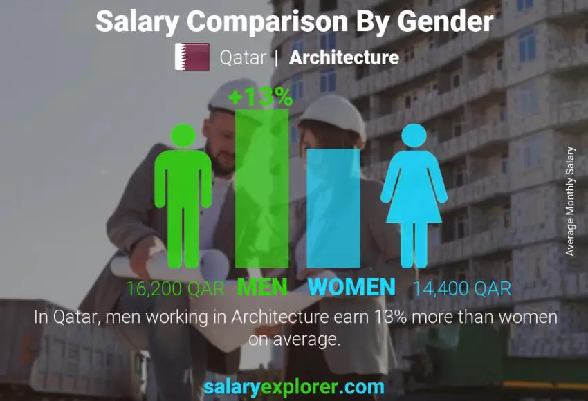 Salary comparison by gender Qatar Architecture monthly