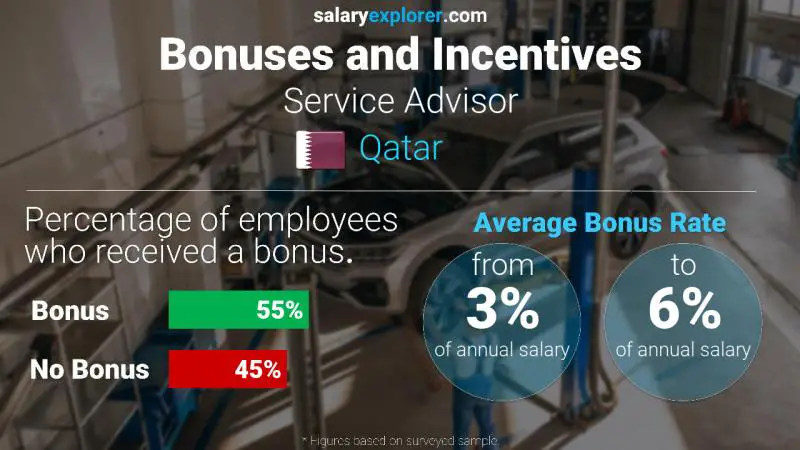 Annual Salary Bonus Rate Qatar Service Advisor