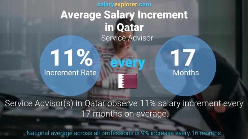 Annual Salary Increment Rate Qatar Service Advisor