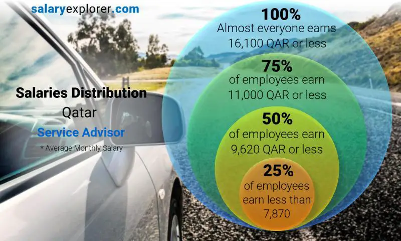 Median and salary distribution Qatar Service Advisor monthly