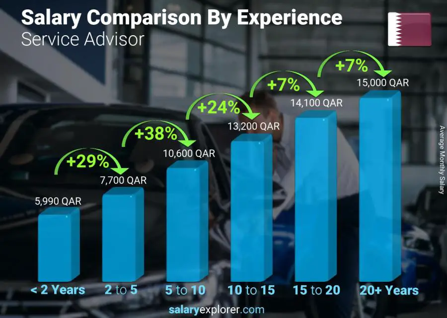 Salary comparison by years of experience monthly Qatar Service Advisor