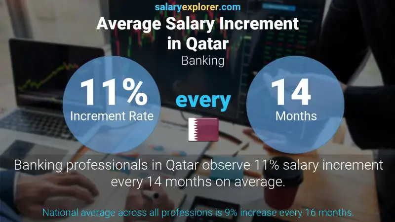 Annual Salary Increment Rate Qatar Banking