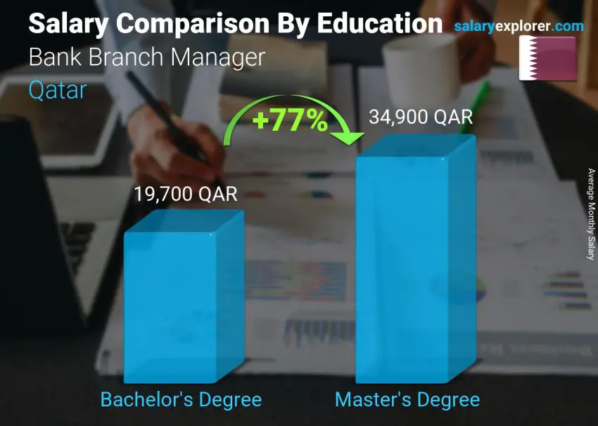 Salary comparison by education level monthly Qatar Bank Branch Manager