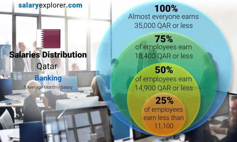 Median and salary distribution Qatar Banking monthly