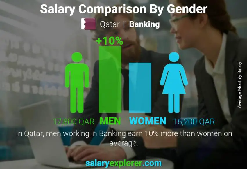 Salary comparison by gender Qatar Banking monthly