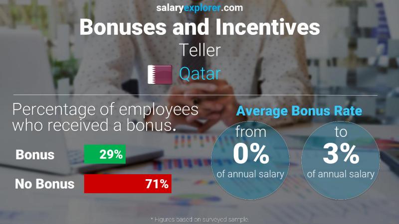 Annual Salary Bonus Rate Qatar Teller