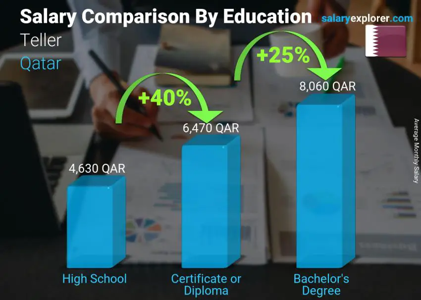 Salary comparison by education level monthly Qatar Teller