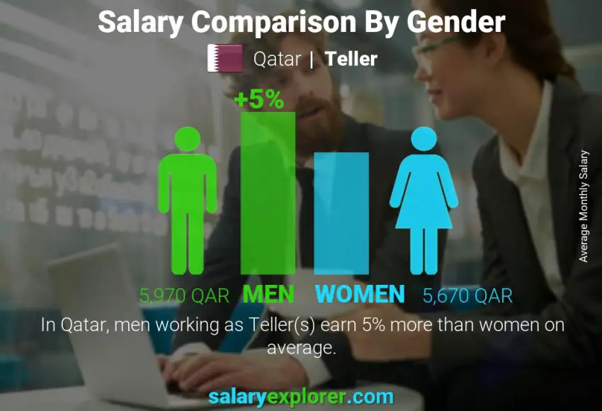 Salary comparison by gender Qatar Teller monthly