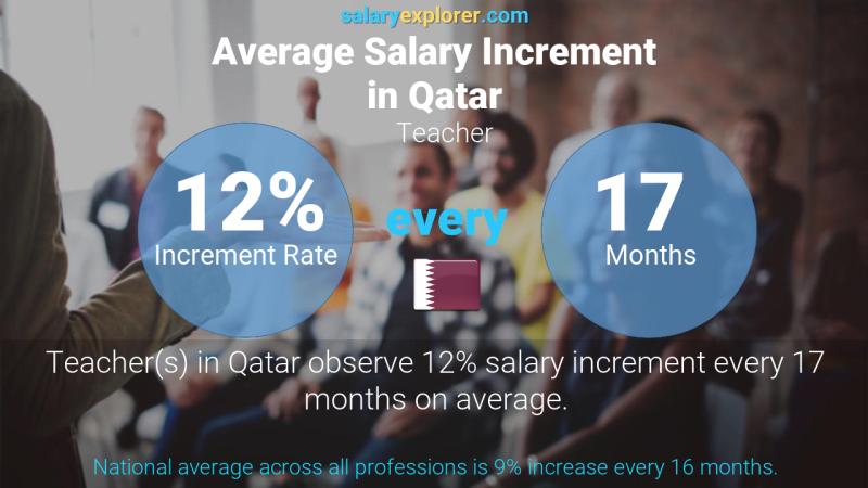 Annual Salary Increment Rate Qatar Teacher