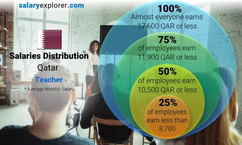 Median and salary distribution Qatar Teacher monthly