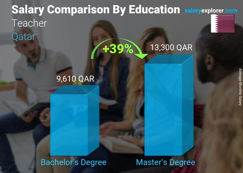 Salary comparison by education level monthly Qatar Teacher