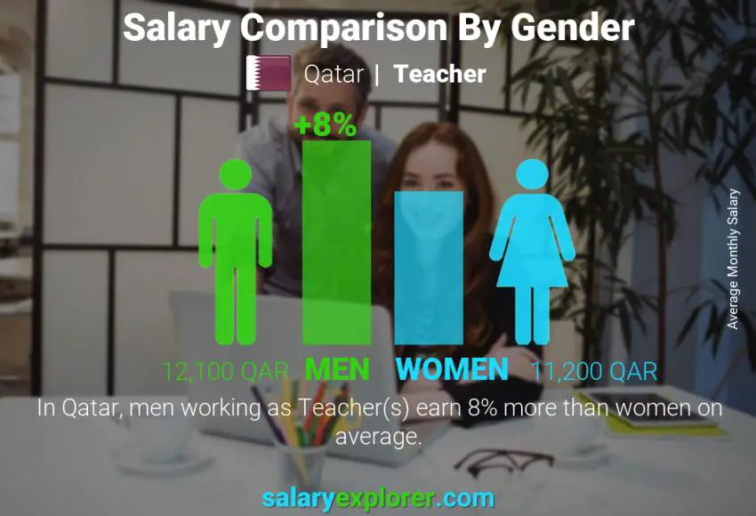 Salary comparison by gender Qatar Teacher monthly