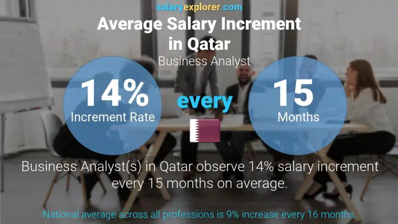 Annual Salary Increment Rate Qatar Business Analyst