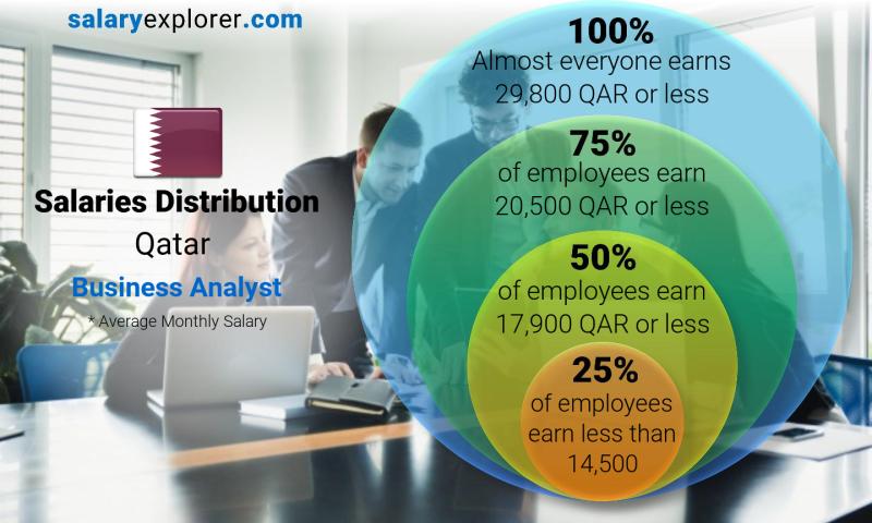 Median and salary distribution Qatar Business Analyst monthly